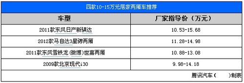 居家经济首选4款10-15万元两厢车型推荐