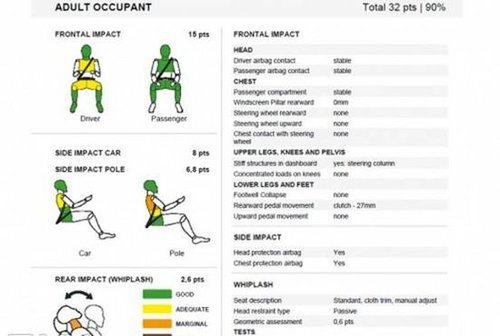 欧洲碰撞全五星 四款注重儿童安全的小车