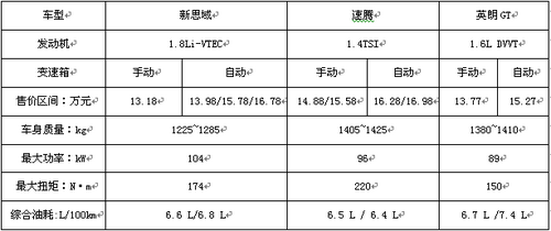 价位贴近如何选？新思域1.8 速腾1.4TSI 英朗1.6对比导购