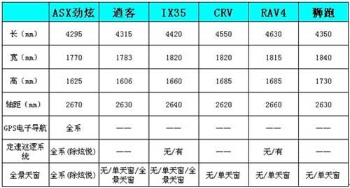 12款ASX劲炫与5款2.0排量竞争车型对比解析