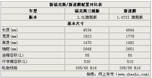 各有优势 新速腾-新福克斯参数配置对比