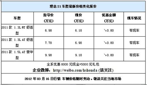 华升本田理念S1全系降8千 6.18万起售