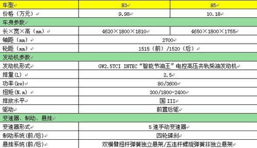 【邯郸+长城哈弗H3冠军版】