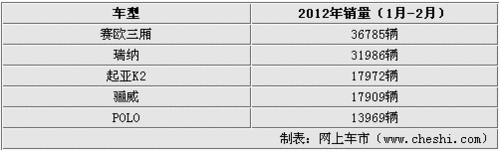 [嘉兴]推荐四款高销量热门小型车全解析