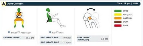 歐洲安全碰撞性能檢測 安全性小型車篇