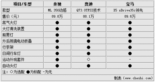 【奔ML+奧迪Q7+寶馬X5】