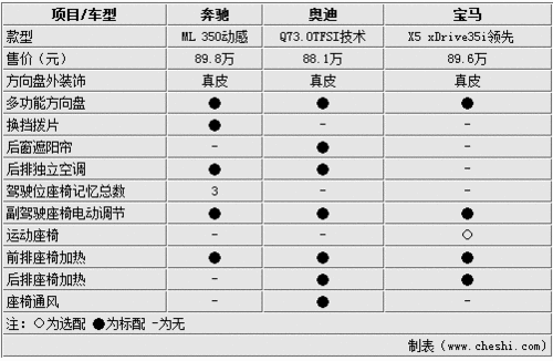 【奔ML+奥迪Q7+宝马X5】