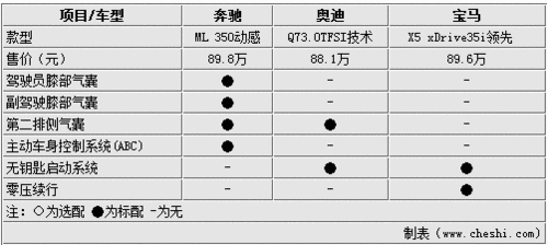 【奔ML+奥迪Q7+宝马X5】