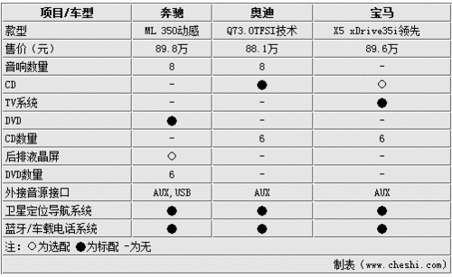 【奔ML+奥迪Q7+宝马X5】