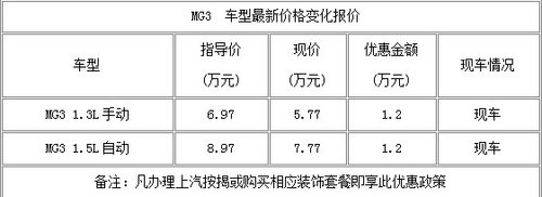 高油价时代 低油耗MG3最高优惠1.2万元