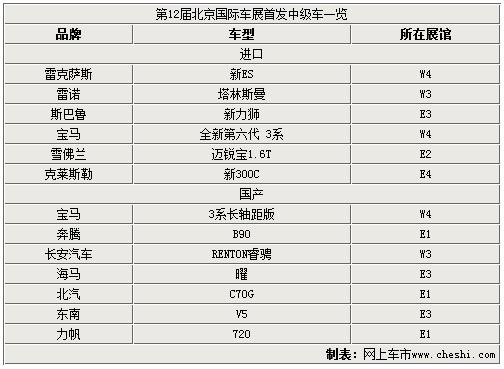 5款进口+8款国产 车展首发中级车全汇总