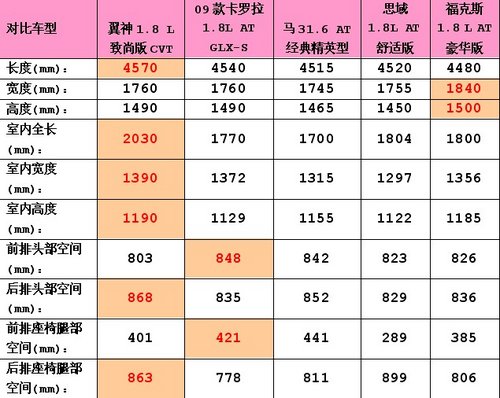 关注舒适空间 中级车空间大比拼