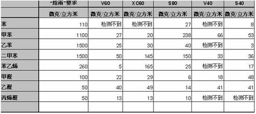 沃尔沃领先全球车内空气质量 获得赞赏