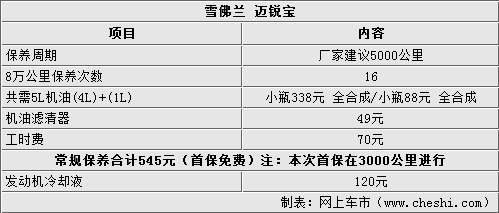 雪佛兰迈锐宝保养调查 普通保养需545元