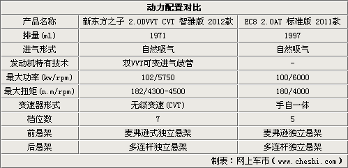 自主中级之争 新东方之子对比帝豪-EC8