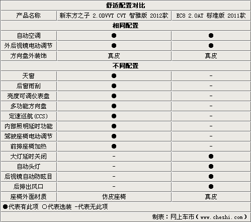 自主中级之争 新东方之子对比帝豪-EC8