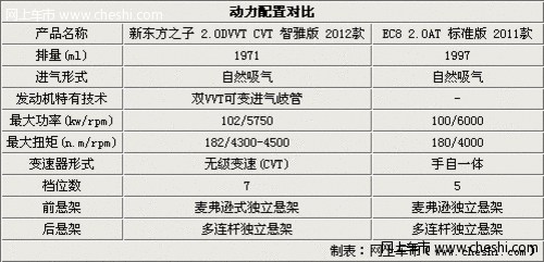 自主中级之争 新东方之子对比帝豪-EC8