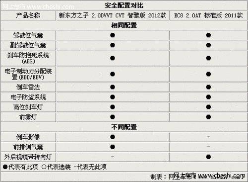 自主中级之争 新东方之子对比帝豪-EC8