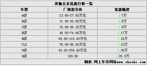 奔驰全系大幅让利 S级领衔最高优惠38万