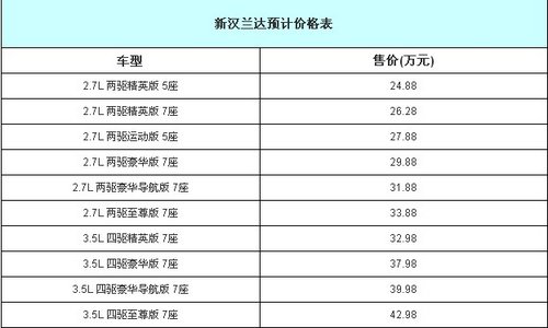 广汽丰田新汉兰达于6日上市 24.88万起