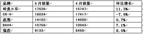 五月SUV销售增速加快  哈弗优势明显