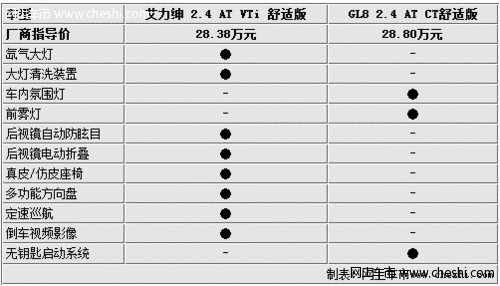 相差不到5千元 艾力绅/GL8该如何选择