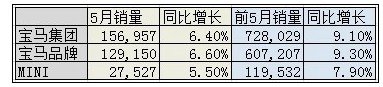 5月宝马全球销量增6.4% 至156,957辆