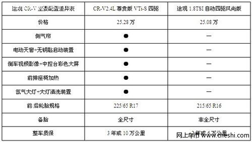台州盛通达 新CR-V 途观 德日谁更值得