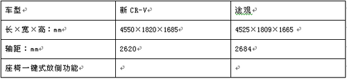 谁更全面?新CR-V2.4和途观1.8TSI深度PK