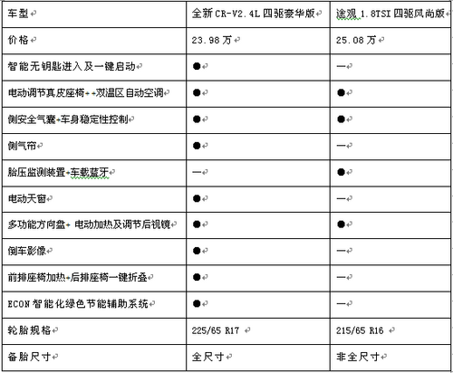 谁更全面?新CR-V2.4和途观1.8TSI深度PK