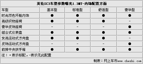 首推四款车预售5万起 英伦SC3参数曝光