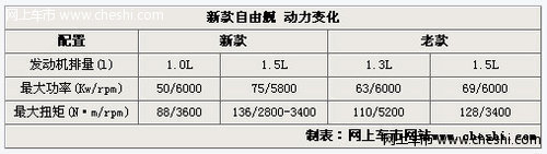 悦翔V3预计5万起 五款1.3L同级车型汇总