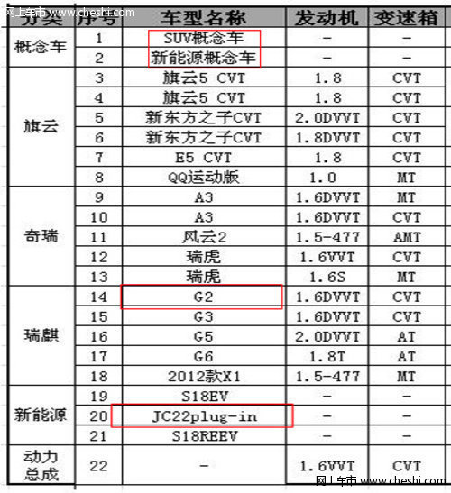 全新瑞虎/A4明年上 曝奇瑞产品全新规划