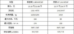 要气质也要性价比 新思域PK别克英朗