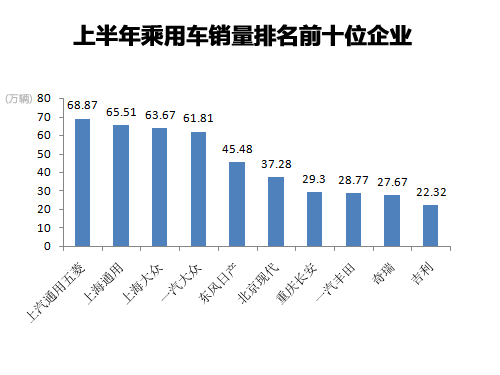 六月乘用车销128.42万辆 同比增15.77%