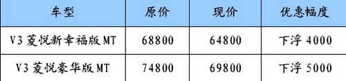 千元购车 V3菱悦最高直降5000元