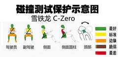 安全性有待提升 雪铁龙C-Zero碰撞测试