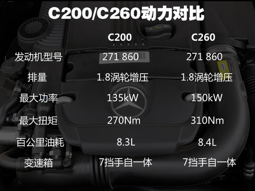 奔驰C200停产 新C级配三款引擎-9月上市