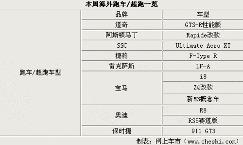 蝰蛇GTS-R性能版领衔 本周海外新闻汇总