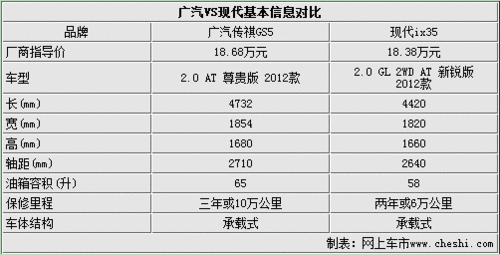 18万元血拼三对三 自主SUV对抗合资SUV