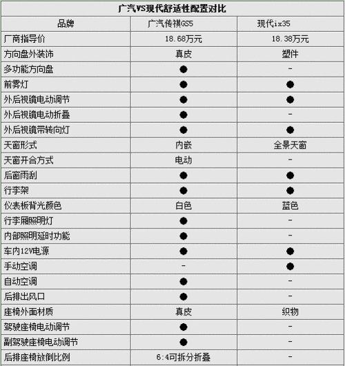 18万元血拼三对三 自主SUV对抗合资SUV