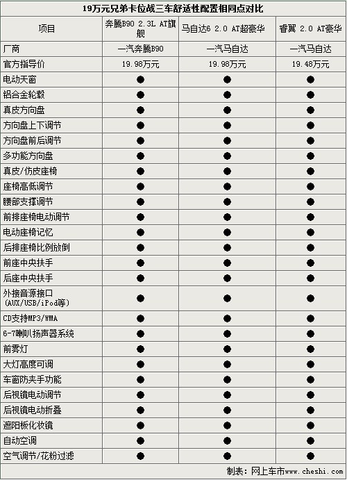 19万元兄弟卡位战 奔腾B90睿翼马6 PK