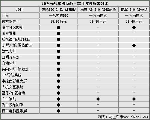 19万元兄弟卡位战 奔腾B90睿翼马6 PK