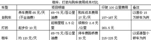 城市限牌令推旺汽车租赁业