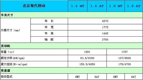 新锐派中级座驾—西安现代朗动到店实拍