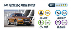 行人保护有待提升 奥迪Q3碰撞安全解析