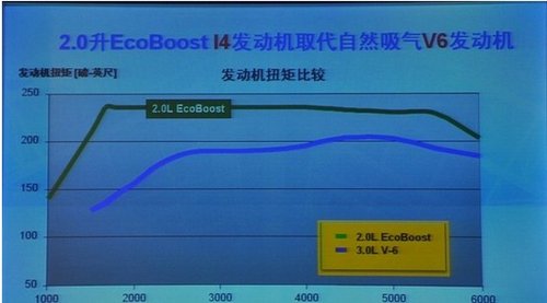 杭州福特EcoBoost发动机全解析