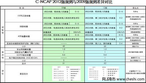 新CR-V享C-NCAP新规之下获五星安全评价