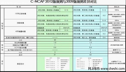 东本福日全新CR-V再度领衔高安全标准！