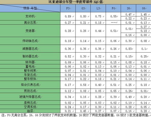 将品质进行到底 比亚迪发布各零件IQS值